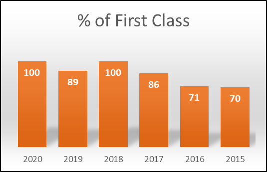 Computer Science UG Result