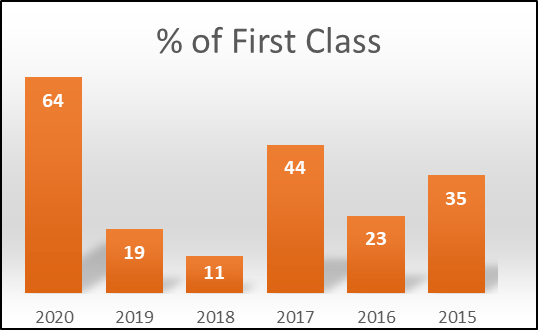 Sanskrit UG Result