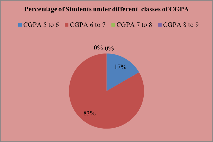Botany PG Result 2021
