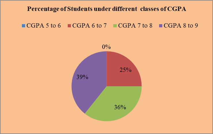 Botany UG Result 2021