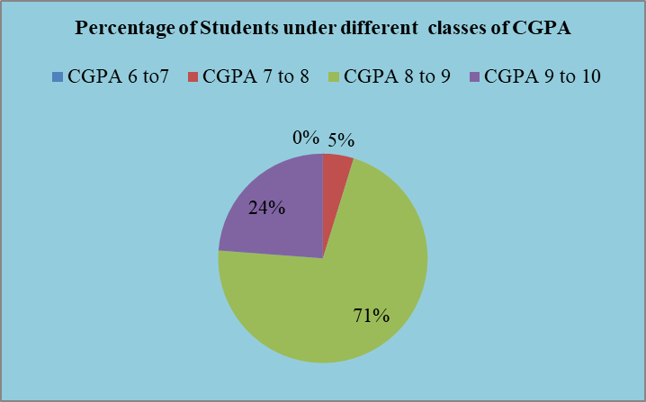 Computer Science UG Result 2021
