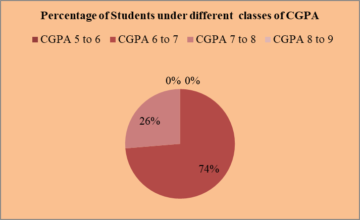 Hindi UG Result 2021