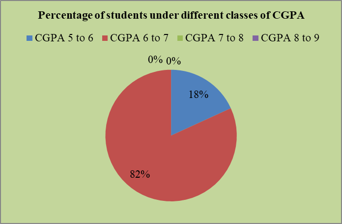 Mathematics PG Result 2021