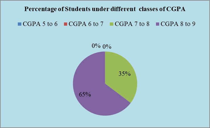 Mathematics UG Result 2021