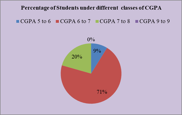 Political Science UG Result 2021