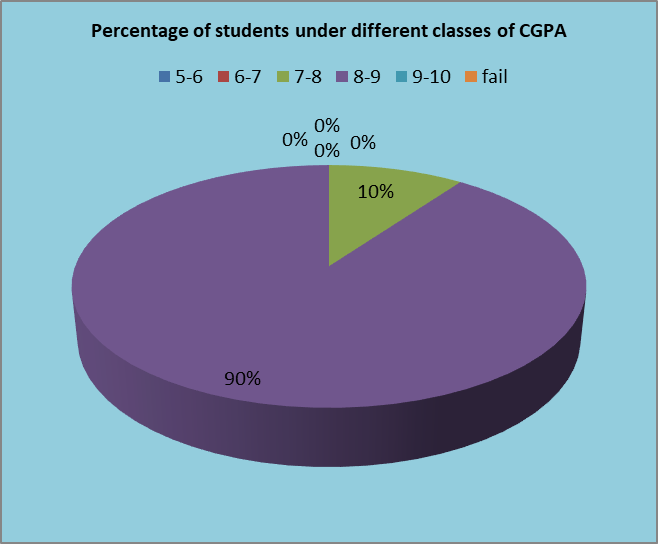 Computer Science UG Result 2022
