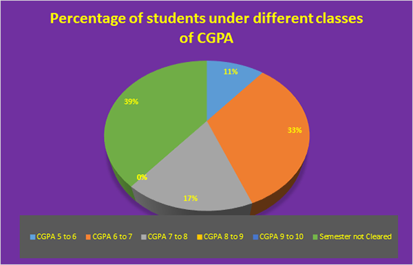 Botany PG Result 2023