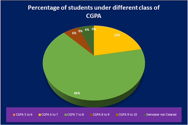Bengali UG Result 2023