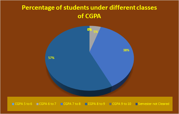 Computer Science UG Result 2023