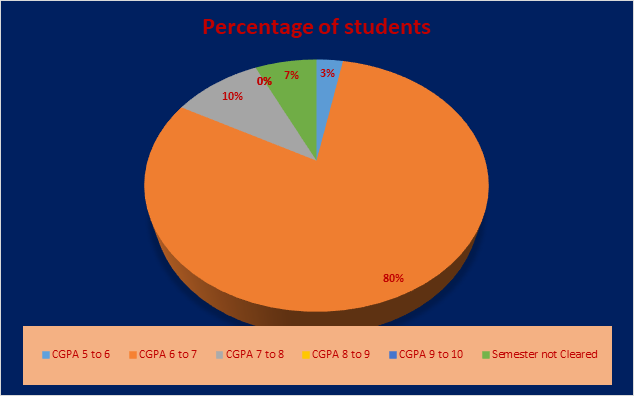 English UG Result 2023
