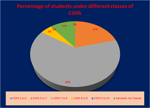 Psychology UG Result 2023