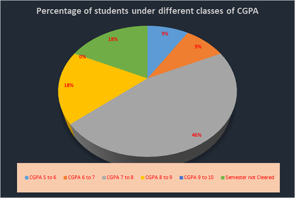 Sanskrit UG Result 2023