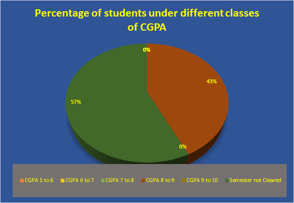 Chemistry UG Result 2023