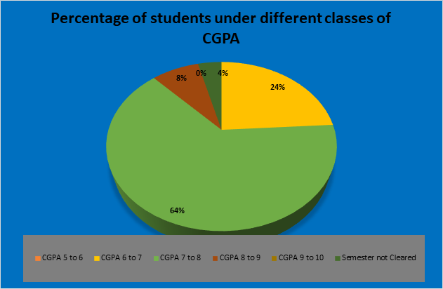 Philosophy UG Result 2023