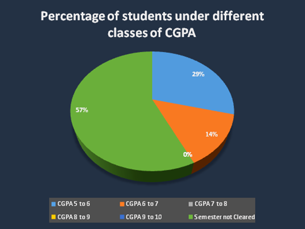 Botany PG Result 2024