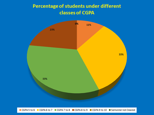 Botany UG Result 2024