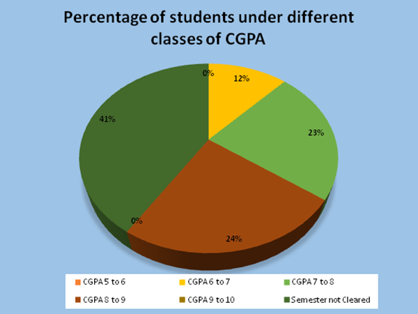 Chemistry UG Result 2024