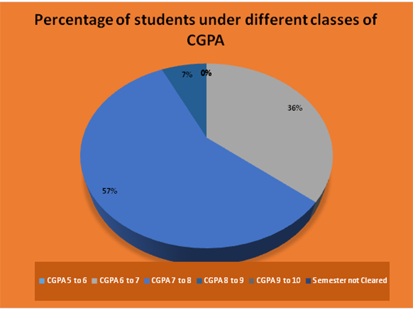 Computer Science UG Result 2024