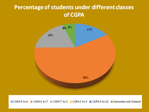 English UG Result 2024