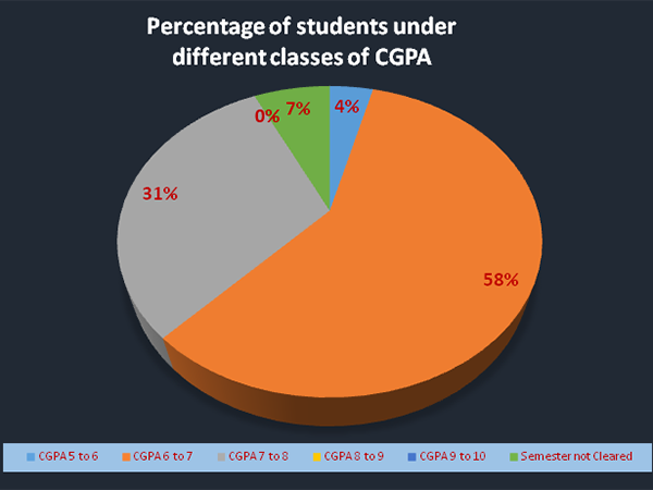 Political Science UG Result 2024