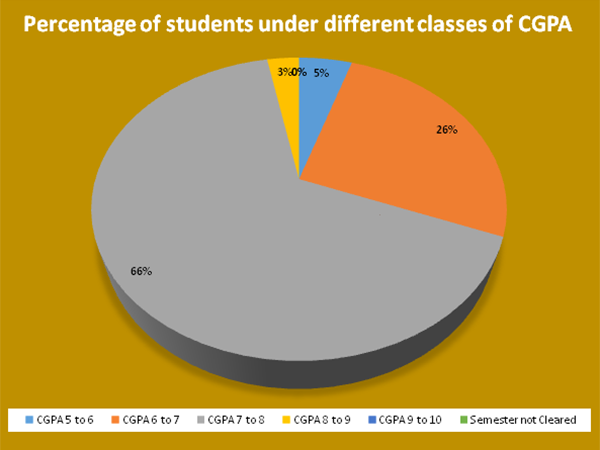 Psychology UG Result 2024