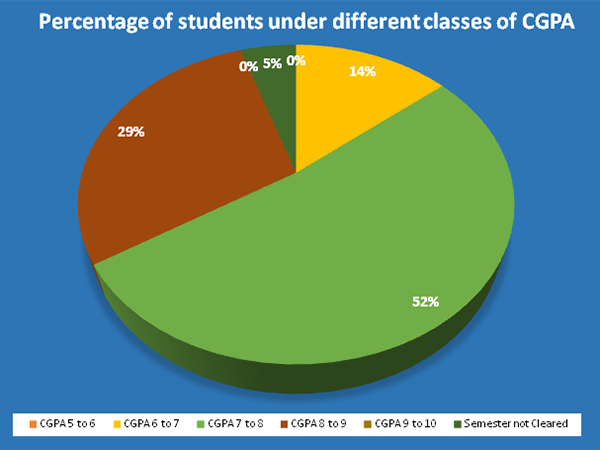Zoology UG Result 2024